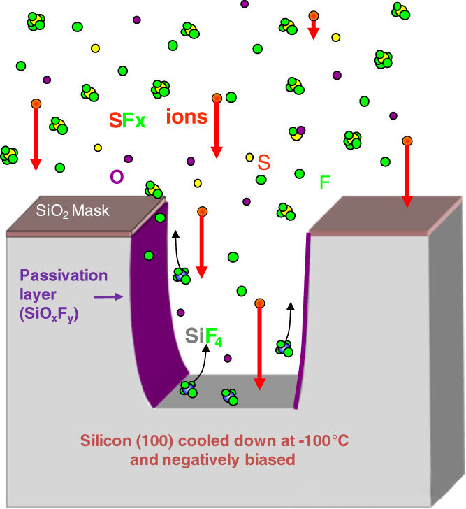सूखी नक़्क़ाशी के दौरान किनारे की दीवारें क्यों झुक जाती हैं?
